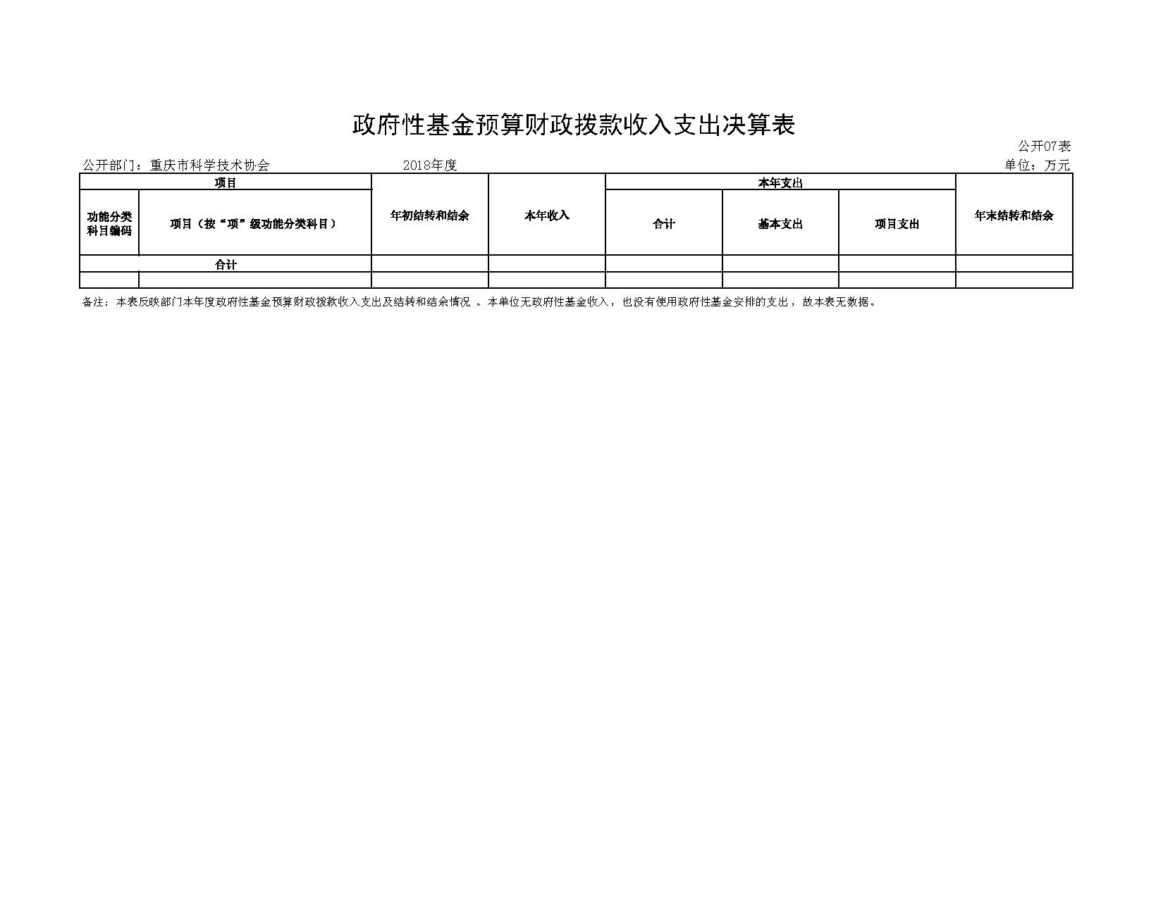 07重庆市科学技术协会_政府性基金预算财政拨款收入支出决算表
