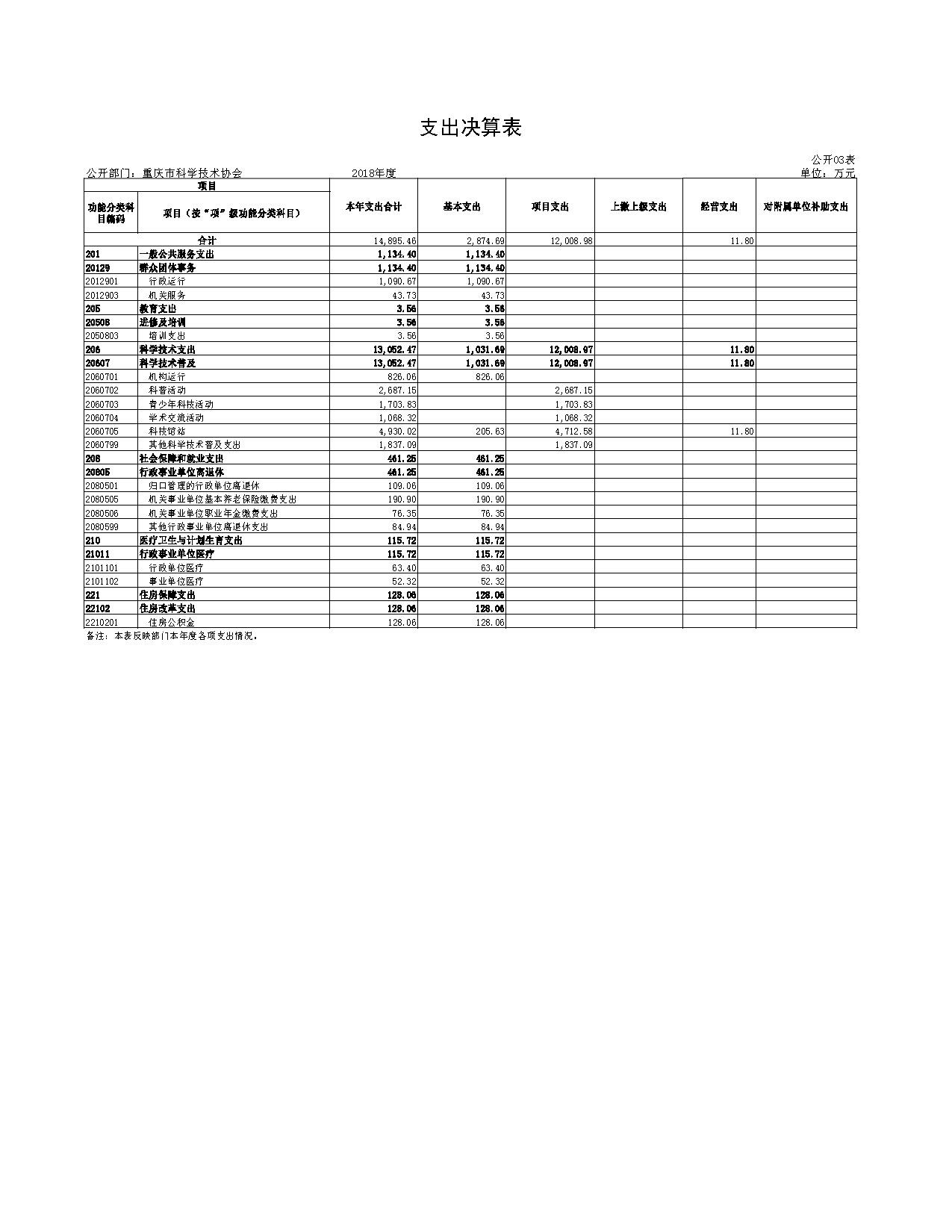 03重庆市科学技术协会_支出决算表