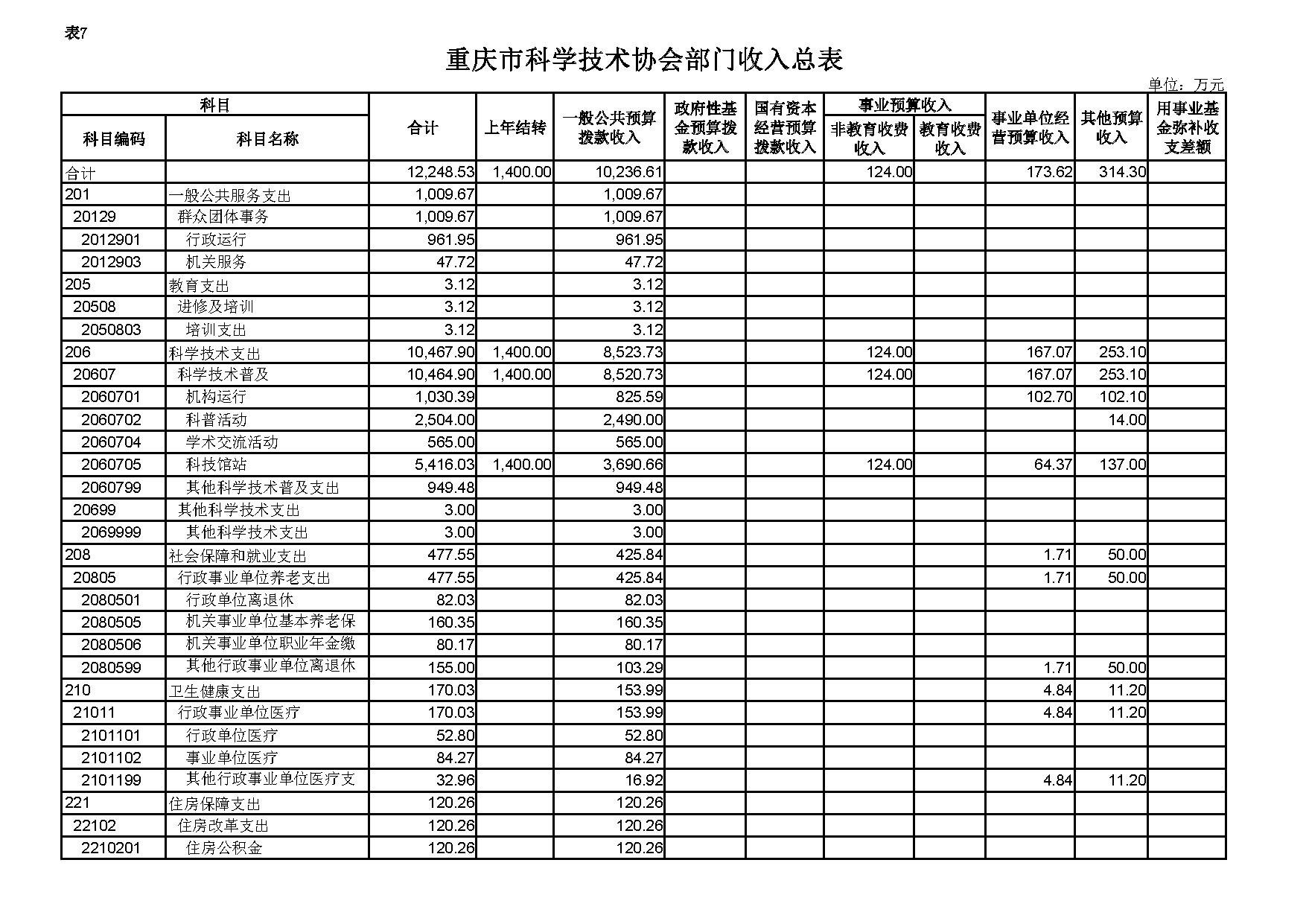 重庆市科学技术协会2020年预算公开表格_页面_7