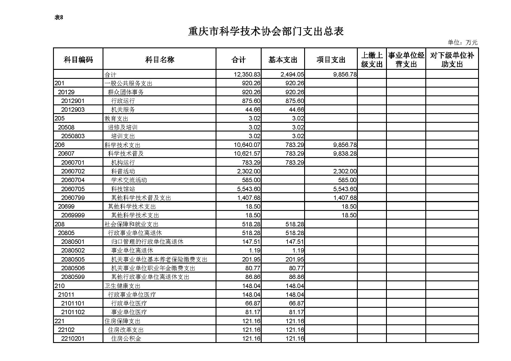重庆市科学技术协会2019年部门预算公开表_页面_8