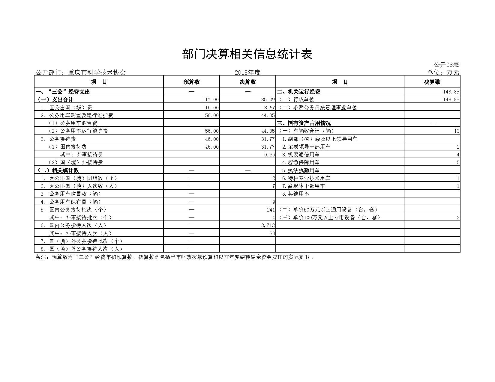 08重庆市科学技术协会_部门决算相关信息统计表