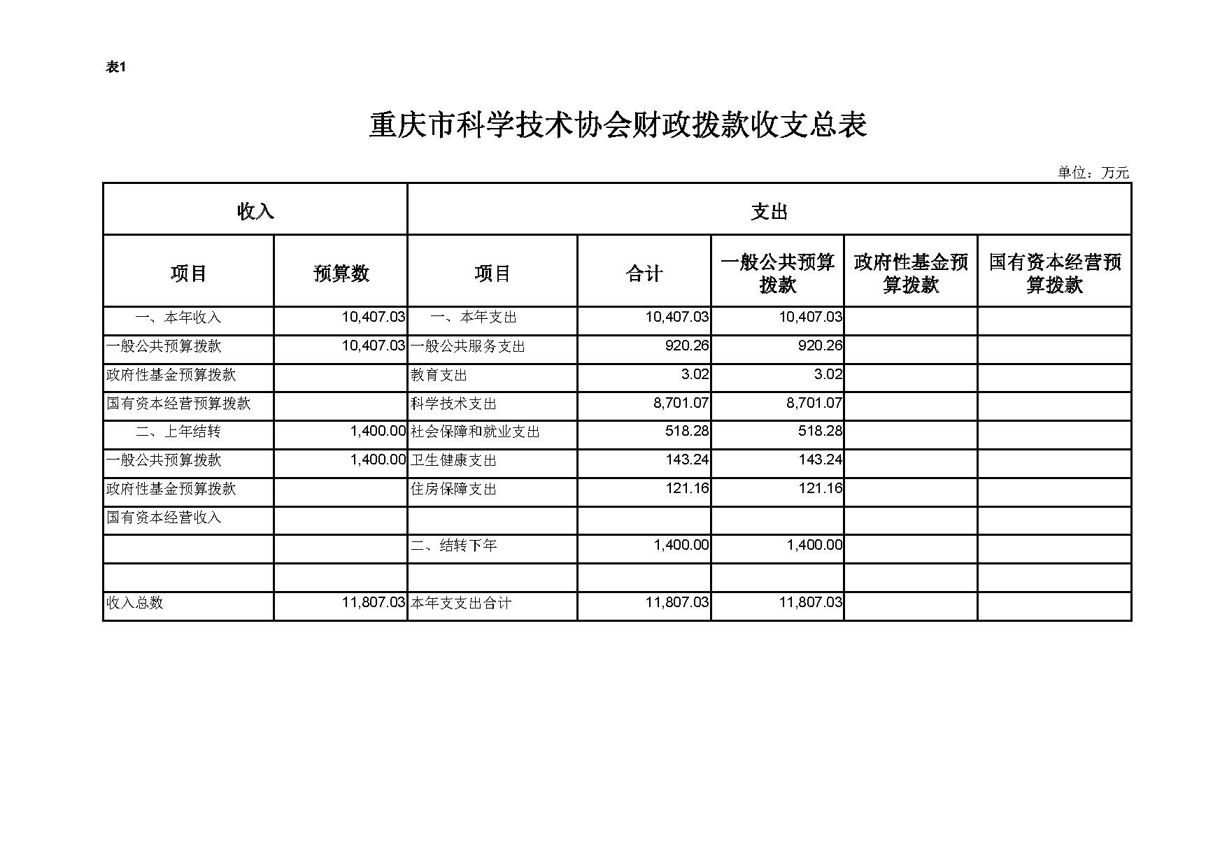 重庆市科学技术协会2019年部门预算公开表_页面_1
