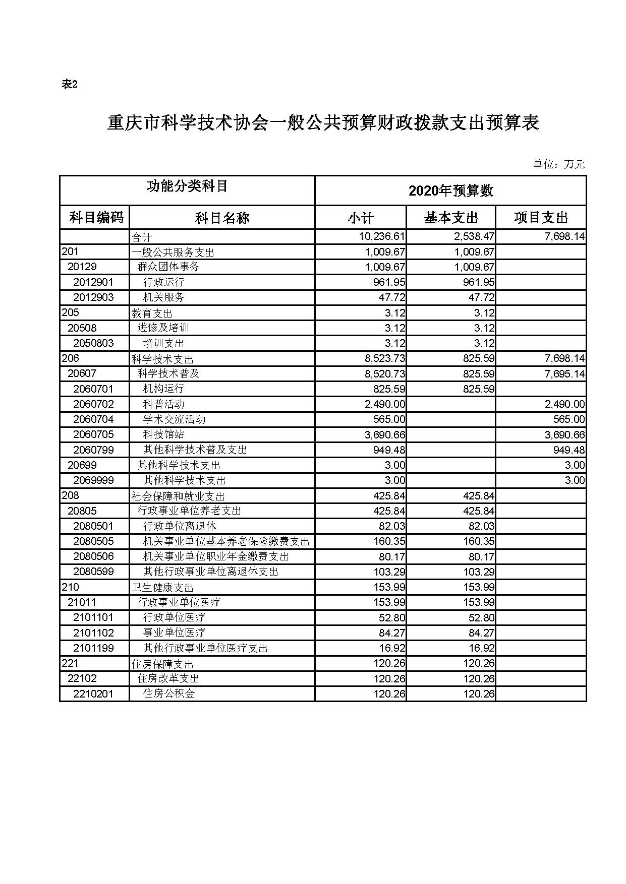 重庆市科学技术协会2020年预算公开表格_页面_2