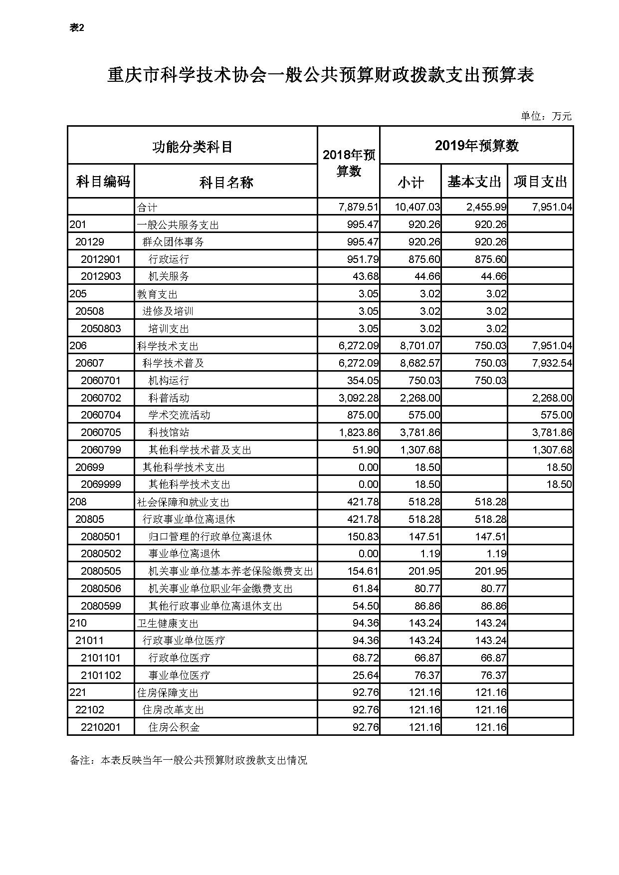 重庆市科学技术协会2019年部门预算公开表_页面_2