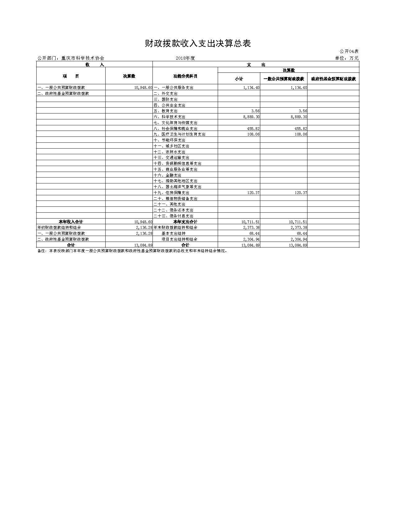 04重庆市科学技术协会_财政拨款收入支出决算总表