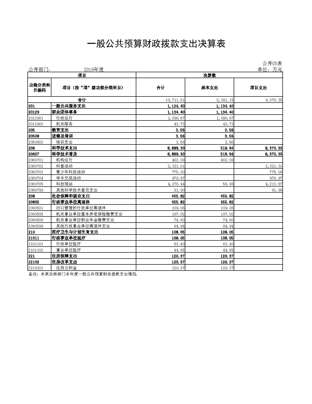 05重庆市科学技术协会_一般公共预算财政拨款支出决算表