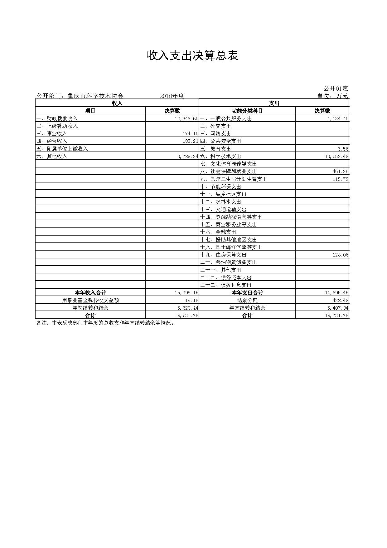 01重庆市科学技术协会_收入支出决算总表