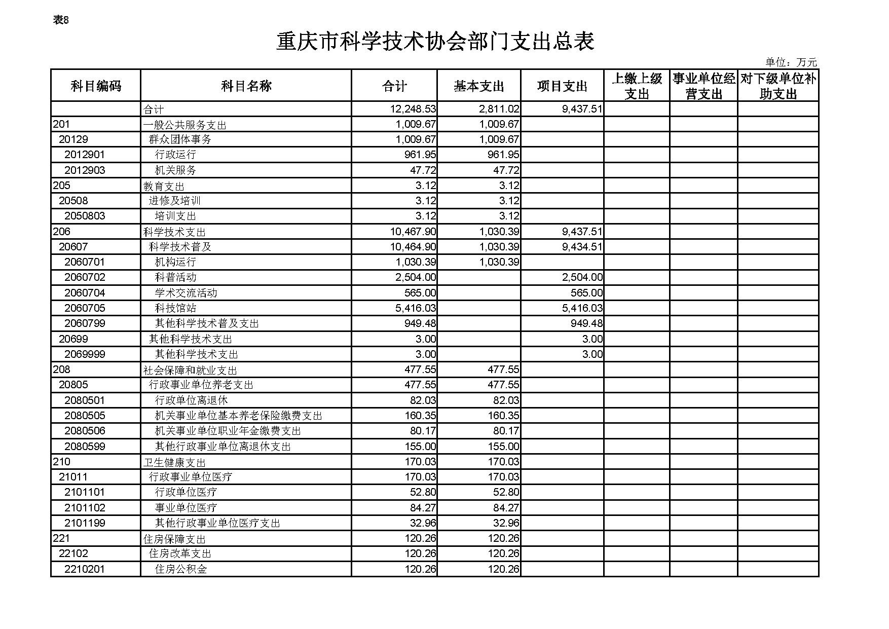 重庆市科学技术协会2020年预算公开表格_页面_8