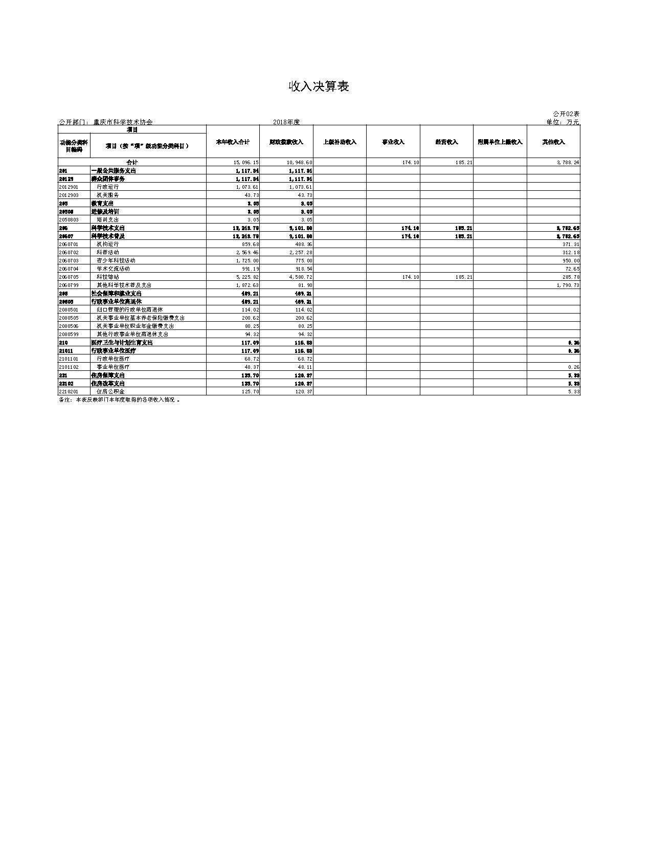 02重庆市科学技术协会_收入决算表