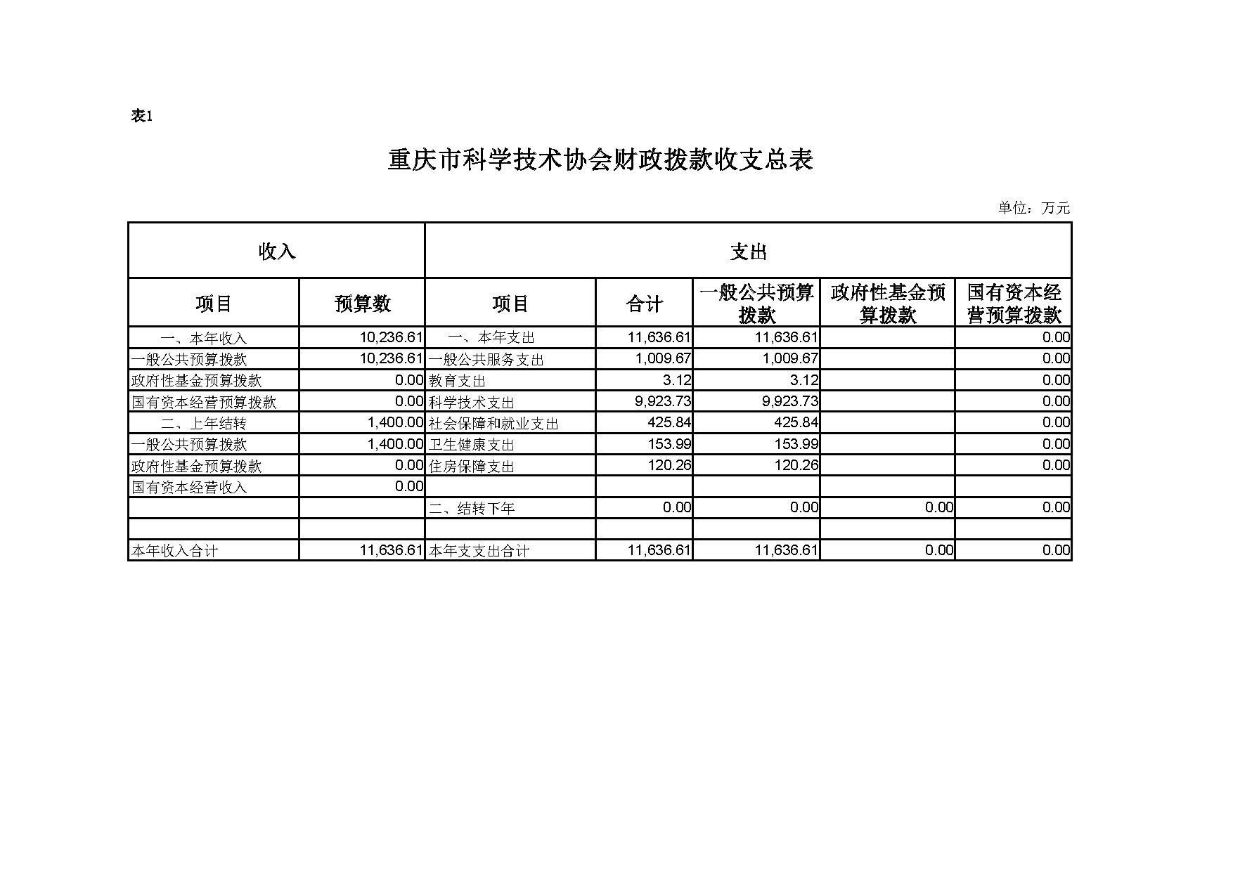 重庆市科学技术协会2020年预算公开表格_页面_1